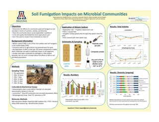 Us	
  	
  
Us	
  	
  
Maya	
  Sederholm,	
  Bradley	
  Schmitz,	
  Luisa	
  Ikner,	
  Alexander	
  Wassimi,	
  Maria	
  Campillo,	
  and	
  Ian	
  Pepper	
  
Department	
  of	
  Soil,	
  Water	
  and	
  Environmental	
  Science	
  !	
  College	
  of	
  Agriculture	
  and	
  Life	
  Sciences	
  
The	
  University	
  of	
  Arizona	
  
Objec)ves	
  
• 	
  Determine	
  the	
  eﬀects	
  of	
  a	
  commonly	
  used	
  soil	
  fumigant	
  on	
  soil	
  
microbes	
  in	
  terms	
  of	
  numbers,	
  acHvity,	
  and	
  diversity	
  
• 	
  Does	
  the	
  community	
  return	
  to	
  pre-­‐applicaHon	
  condiHons?	
  	
  
• 	
  Is	
  the	
  soil	
  quality	
  diminished	
  for	
  future	
  agricultural	
  use?	
  
• 	
  Can	
  it	
  be	
  used	
  to	
  convert	
  Class	
  B	
  biosolids	
  to	
  Class	
  A?	
  
Background	
  Informa)on	
  
• 	
  Metam	
  sodium	
  (MS)	
  is	
  one	
  of	
  the	
  most	
  widely	
  used	
  soil	
  fumigants	
  
in	
  the	
  United	
  States	
  (EPA)	
  
• 	
  Primarily	
  used	
  as	
  an	
  agricultural	
  crop	
  pretreatment	
  for	
  pests	
  
• 	
  MS	
  hydrolyzes	
  to	
  MITC	
  (a	
  tear	
  gas,	
  the	
  acHve	
  component)	
  in	
  water	
  
• MITC	
  inﬁltrates	
  cell	
  walls	
  to	
  adversely	
  impact	
  or	
  kill	
  organisms	
  
• 	
  Studies	
  have	
  been	
  conducted	
  on	
  pathogens	
  in	
  MS-­‐treated	
  
biosolids,	
  but	
  not	
  much	
  is	
  known	
  about	
  the	
  eﬀects	
  of	
  MS	
  on	
  soil	
  
microbial	
  populaHons	
  
Methods	
  
Sampling	
  Times	
  
"  Pre-­‐applicaHon 	
  	
  
"  APer	
  24	
  hours 	
  	
  
"  APer	
  7	
  days	
  
"  APer	
  14	
  days 	
  	
  
"  APer	
  21	
  days 	
  	
  
"  APer	
  28	
  days	
  
Culturable	
  &	
  Biochemical	
  Assays	
  
• 	
  Heterotrophic	
  plate	
  counts	
  (HPCs)-­‐	
  Number	
  of	
  culturable	
  	
  
heterotrophic	
  bacteria	
  in	
  the	
  soil	
  
• 	
  LuminUltra®-­‐	
  Total	
  ATP	
  producHon	
  and	
  microbial	
  equivalents	
  (MEs)	
  
• 	
  Dehydrogenase	
  Assay-­‐	
  Total	
  TTC	
  reducHon	
  to	
  TPF	
  
Molecular	
  Methods	
  
DNA	
  extracHon	
  (MoBio	
  PowerSoil	
  DNA	
  IsolaHon	
  Kit)	
  >	
  PCR	
  >	
  Illumina	
  
HiSeq	
  2500	
  sequencing	
  >	
  BioinformaHc	
  analysis	
  
Questions? Email mayas4@email.arizona.edu
Schema)cs	
  &	
  Sampling	
  
Control	
  
plots	
  
Treated	
  
plots	
  
1	
  
2	
  
3	
   3	
  
2	
  
1	
  
Triplicate	
  cores	
  
per	
  plot	
  
Composite	
  sample	
  
10	
  g	
  soil	
  in	
  95	
  mL	
  
water	
  to	
  start	
  
dilu)on	
  series	
  
(10-­‐1	
  to	
  10-­‐9)	
  
Photo	
  by	
  Rich	
  Wagner,	
  U	
  of	
  A	
  Campus	
  Agricultural	
  Center	
  
Results:	
  Numbers	
  
Applica)on	
  of	
  Metam	
  Sodium	
  
• 	
  ApplicaHon	
  rate	
  =	
  75	
  gallons	
  Vapam/acre	
  soil	
  
• 	
  Plots=	
  3	
  square	
  feet	
  
• 	
  36-­‐gallon	
  carboys	
  gravity-­‐fed	
  through	
  drip	
  system	
  onto	
  the	
  	
  	
  	
  
plots	
  
• 	
  Plots	
  covered	
  with	
  clear	
  plasHc	
  tarp	
  
0%	
  
5%	
  
10%	
  
15%	
  
20%	
  
6	
  
6.5	
  
7	
  
7.5	
  
8	
  
8.5	
  
Pre-­‐applicaHon	
  
24	
  hours	
  
7	
  days	
  
14	
  days	
  
21	
  days	
  
28	
  days	
  
Moisture	
  Content	
  
Log10	
  CFUs	
  or	
  MEs/g	
  dry	
  soil	
  
HPC	
  Control	
  
HPC	
  Treated	
  
LU	
  Control	
  
LU	
  Treated	
  
MC	
  
0	
  
10	
  
20	
  
30	
  
40	
  
50	
  
Pre-­‐applicaHon	
  
24	
  hours	
  
7	
  days	
  
14	
  days	
  
21	
  days	
  
28	
  days	
  
μg	
  TPF/g	
  dry	
  soil	
  
Dehydrogenase	
  Assay	
  
C	
  	
  
C+G	
  
T	
  	
  
T+G	
  
3	
  
3.5	
  
4	
  
4.5	
  
5	
  
5.5	
  
6	
  
Pre-­‐applicaHon	
  
24	
  hours	
  
7	
  days	
  
14	
  days	
  
21	
  days	
  
28	
  days	
  
Log10	
  pg	
  ATP/g	
  dry	
  soil	
  
LuminUltra®	
  
Control	
  
Treated	
  
Results:	
  Total	
  Ac)vity	
  
Results:	
  Diversity	
  (ongoing)	
  
Heterotrophic	
  Plate	
  Counts	
  (HPC):	
  CFUs	
  
LuminUltra®	
  (LU):	
  MEs	
  
0%	
   20%	
   40%	
   60%	
   80%	
   100%	
  
Control	
  
Treated	
  
Control	
  
Treated	
  
Control	
  
Treated	
  
Control	
  
Treated	
  
Pre-­‐
applicaHon	
  24	
  hours	
  7	
  days	
  28	
  days	
  
Rela)ve	
  Abundance	
  
Alphaproteobacteria	
  
Clostridia	
  
AcHnobacteria	
  
Gammaproteobacteria	
  
Bacilli	
  
Deltaproteobacteria	
  
Other	
  
Unclassiﬁed	
  
RelaHve	
  abundances	
  of	
  top	
  6	
  classes	
  from	
  each	
  Hme	
  period.	
  	
  	
  
Other	
  top	
  classes	
  not	
  listed:	
  Betaproteobacteria,	
  Sphingobacteriia,	
  and	
  Thermoleophilia.	
  
Richness	
  and	
  evenness	
  throughout	
  the	
  study	
  TBD.	
  
 