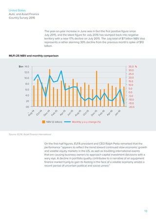 United States
Auto and Asset Finance
Country Survey 2016
10
The year-on-year increase in June was in fact the first positive figure since
July 2015, and the latest figure for July 2016 has slumped back into negative
territory with a near 17% decline on July 2015. The July total of $7 billion NBV also
represents a rather alarming 30% decline from the previous month’s spike of $10
billion.
MLFI-25 NBV and monthly comparison
Source: ELFA, Asset Finance International
On the first-half figures, ELFA president and CEO Ralph Petta remarked that the
performance “appears to reflect the trend toward continued slow economic growth
and volatile equity markets in the US, as well as troubling international events
that are causing business owners to approach capital investment decisions with a
wary eye. A decline in portfolio quality contributes to a narrative of an equipment
finance market trying to gain its footing in the face of a volatile economy amidst a
recent period of uncertain political and social unrest.”
Aug-14
O
ct-14
Dec-14
Feb-15
Apr-15
Jun-15
Aug-15
O
ct-15
Dec-15
Feb-16
Apr-16
Jan-16
35.0 %
30.0
25.0
20.0
15.0
10.0
5.0
0.0
-5.0
-10.0
-15.0
-20.0
$bn 14.0
12.0
10.0
8.0
6.0
4.0
20
00
–
NBV (£ billion) Monthly y-o-y change (%)
 