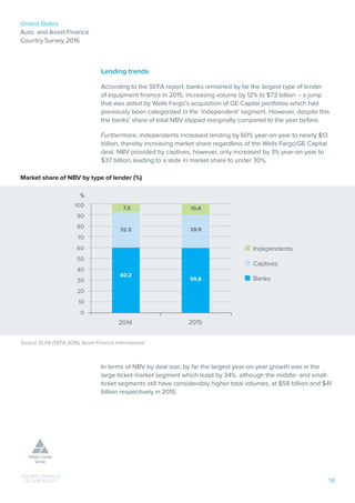 United States
Auto and Asset Finance
Country Survey 2016
16
Market share of NBV by type of lender (%)
Source: ELFA (SEFA 2016), Asset Finance International
Lending trends
According to the SEFA report, banks remained by far the largest type of lender
of equipment finance in 2015, increasing volume by 12% to $73 billion – a jump
that was aided by Wells Fargo’s acquisition of GE Capital portfolios which had
previously been categorized in the ‘independent’ segment. However, despite this
the banks’ share of total NBV slipped marginally compared to the year before.
Furthermore, independents increased lending by 60% year-on-year to nearly $13
billion, thereby increasing market share regardless of the Wells Fargo/GE Capital
deal. NBV provided by captives, however, only increased by 3% year-on-year to
$37 billion, leading to a slide in market share to under 30%.
In terms of NBV by deal size, by far the largest year-on-year growth was in the
large-ticket market segment which leapt by 34%, although the middle- and small-
ticket segments still have considerably higher total volumes, at $58 billion and $41
billion respectively in 2015.
100
90
80
70
60
50
40
30
20
10
0
20152014
Independents
Captives
Banks
10.4
29.932.5
59.8
60.2
7.2
%
 