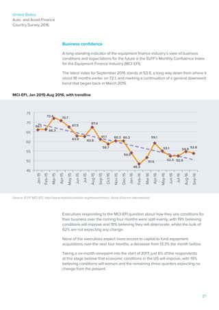 United States
Auto and Asset Finance
Country Survey 2016
21
Business confidence
A long-standing indicator of the equipment finance industry’s view of business
conditions and expectations for the future is the ELFF’s Monthly Confidence Index
for the Equipment Finance Industry (MCI-EFI).
The latest index for September 2016 stands at 53.8, a long way down from where it
stood 18 months earlier on 72.1, and marking a continuation of a general downward
trend that began back in March 2015.
MCI-EFI, Jan 2015-Aug 2016, with trendline
Source: ELFF MCI-EFI, http://www.leasefoundation.org/research/mci/; Asset Finance International
75
70
65
60
55
50
45
Jan-15
66.3
63.0
66.1
62.6
67.4
58.7
54.0
51.6
59.1
55.1 53.8
52.3 52.5
48.3
61.1 60.2 60.2
72.4 70.7
67.5
Jan-16
Feb-16
Mar-15
Apr-15
Oct-15
Nov-15
Sep-15
Aug-15
Jul-15
Jun-15
May-15
Feb-15
Dec-15
Sep-16
Mar-16
Apr-16
May-16
Aug-16
Jul-16
Jun-16
54.8
Executives responding to the MCI-EFI question about how they see conditions for
their business over the coming four months were split evenly, with 19% believing
conditions will improve and 19% believing they will deteriorate, whilst the bulk of
62% are not expecting any change.
None of the executives expect more access to capital to fund equipment
acquisitions over the next four months, a decrease from 13.3% the month before. 
Taking a six-month viewpoint into the start of 2017, just 6% of the respondents
at this stage believe that economic conditions in the US will improve, with 19%
believing conditions will worsen and the remaining three-quarters expecting no
change from the present.
 