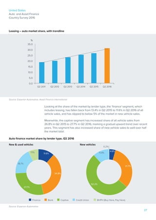 United States
Auto and Asset Finance
Country Survey 2016
27
Leasing – auto market share, with trendline
Source: Experian Automotive, Asset Finance International
Looking at the share of the market by lender type, the ‘finance’ segment, which
includes leasing, has fallen back from 13.4% in Q2 2015 to 11.6% in Q2 2016 of all
vehicle sales, and has slipped to below 5% of the market in new vehicle sales.
Meanwhile, the captive segment has increased share of all vehicle sales from
26.8% in Q2 2015 to 27.7% in Q2 2016, marking a gradual upward trend over recent
years. This segment has also increased share of new vehicle sales to well over half
the market total.
Auto finance market share by lender type, Q2 2016
New & used vehicles
Source: Experian Automotive
New vehicles
35.0
30.0
25.0
20.0
15.0
10.0
5.0
0.0
Q2 2011	 Q2 2012	 Q2 2013	 Q2 2014	 Q2 2015 	 Q2 2016
%
Finance Bank Captive Credit Union BHPH (Buy Here, Pay Here)
34.8%
11.4%
27.7%
18.7%
7.1% 11.6%
31.7%
0.2%
4.6%
52.2%
 