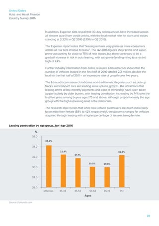 United States
Auto and Asset Finance
Country Survey 2016
28
Leasing penetration by age group, Jan–Apr 2016
Source: Edmunds.com
In addition, Experian data reveal that 30-day delinquencies have increased across
all lenders apart from credit unions, with the total market rate for loans and leases
standing at 2.22% in Q2 2016 (2.19% in Q2 2015).
The Experian report notes that “leasing remains very prime as more consumers
across all risk tiers choose to lease”. The Q2 2016 figures show prime and super-
prime accounting for close to 75% of new leases, but there continues to be a
gradual increase in risk in auto leasing, with sub-prime lending rising to a recent
high of 7.4%.
Further industry information from online resource Edmunds.com shows that the
number of vehicles leased in the first half of 2016 totalled 2.2 million, double the
total for the first half of 2011 – an impressive rate of growth over five years.
The Edmunds.com research indicates non-traditional categories such as pick-up
trucks and compact cars are leading lease volume growth. The attractions that
leasing offers of low monthly payments and ease of ownership have been taken
up particularly by older buyers, with leasing penetration increasing by 74% over the
last five years among buyers aged 75 and above, although proportionately the age
group with the highest leasing level is the millennials.
The research also reveals that while new vehicle purchasers are much more likely
to be male than female (58% to 42% respectively), the pattern changes for vehicles
acquired through leasing with a higher percentage of lessees being female.
36.0
34.0
32.0
30.0
28.0
26.0
Millenials	35-44	 45-54	 55-64	 65-74	 75+
Ages
%
32.4%
31.7%
30.0% 29.9%
32.3%
34.2%
 
