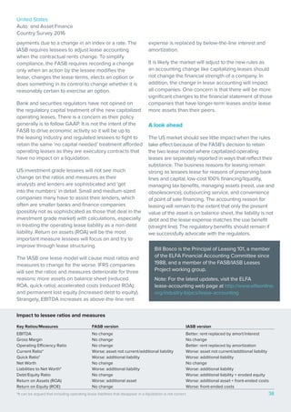 United States
Auto and Asset Finance
Country Survey 2016
38
payments due to a change in an index or a rate. The
IASB requires lessees to adjust lease accounting
when the contractual rents change. To simplify
compliance, the FASB requires recording a change
only when an action by the lessee modifies the
lease, changes the lease terms, elects an option or
does something in its control to change whether it is
reasonably certain to exercise an option.
Bank and securities regulators have not opined on
the regulatory capital treatment of the new capitalized
operating leases. There is a concern as their policy
generally is to follow GAAP. It is not the intent of the
FASB to drive economic activity so it will be up to
the leasing industry and regulated lessees to fight to
retain the same ‘no capital needed’ treatment afforded
operating leases as they are executory contracts that
have no impact on a liquidation.
US investment grade lessees will not see much
change on the ratios and measures as their
analysts and lenders are sophisticated and ‘get
into the numbers’ in detail. Small and medium-sized
companies many have to assist their lenders, which
often are smaller banks and finance companies
(possibly not as sophisticated as those that deal in the
investment grade market) with calculations, especially
in treating the operating lease liability as a non-debt
liability. Return on assets (ROA) will be the most
important measure lessees will focus on and try to
improve through lease structuring.
The IASB one lease model will cause most ratios and
measures to change for the worse. IFRS companies
will see the ratios and measures deteriorate for three
reasons: more assets on balance sheet (reduced
ROA, quick ratio); accelerated costs (reduced ROA);
and permanent lost equity (increased debt to equity).
Strangely, EBITDA increases as above-the-line rent
expense is replaced by below-the-line interest and
amortization.
It is likely the market will adjust to the new rules as
an accounting change like capitalizing leases should
not change the financial strength of a company. In
addition, the change in lease accounting will impact
all companies. One concern is that there will be more
significant changes to the financial statement of those
companies that have longer-term leases and/or lease
more assets than their peers.
A look ahead
The US market should see little impact when the rules
take effect because of the FASB’s decision to retain
the two lease model where capitalized operating
leases are separately reported in ways that reflect their
substance. The business reasons for leasing remain
strong as lessees lease for reasons of preserving bank
lines and capital, low-cost 100% financing/liquidity,
managing tax benefits, managing assets (need, use and
obsolescence), outsourcing service, and convenience
of point of sale financing. The accounting reason for
leasing will remain to the extent that only the present
value of the asset is on balance sheet, the liability is not
debt and the lease expense matches the use benefit
(straight line). The regulatory benefits should remain if
we successfully advocate with the regulators.
Impact to lessee ratios and measures
Key Ratios/Measures	 FASB version	 IASB version	
EBITDA	 No change	 Better: rent replaced by amort/interest
Gross Margin 	 No change 	 No change
Operating Efficiency Ratio 	 No change	 Better: rent replaced by amortization
Current Ratio* 	 Worse: asset not current/additional liability	 Worse: asset not current/additional liability
Quick Ratio* 	 Worse: additional liability	 Worse: additional liability
Net Worth	 No change 	 No change
Liabilities to Net Worth*	 Worse: additional liability 	 Worse: additional liability
Debt/Equity Ratio 	 No change	 Worse: additional liability + eroded equity
Return on Assets (ROA) 	 Worse: additional asset	 Worse: additional asset + front-ended costs
Return on Equity (ROE) 	 No change	 Worse: front-ended costs
*It can be argued that including operating lease liabilities that disappear in a liquidation is not correct
Bill Bosco is the Principal of Leasing 101, a member
of the ELFA Financial Accounting Committee since
1988, and a member of the FASB/IASB Leases
Project working group.
Note: For the latest updates, visit the ELFA
lease-accounting web page at http://www.elfaonline.
org/industry-topics/lease-accounting
38
 