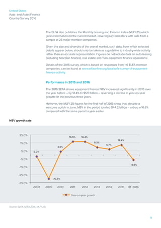 United States
Auto and Asset Finance
Country Survey 2016
9
The ELFA also publishes the Monthly Leasing and Finance Index (MLFI-25) which
gives information on the current market, covering key indicators with data from a
sample of 25 major member companies.
Given the size and diversity of the overall market, such data, from which selected
details appear below, should only be taken as a guideline to industry-wide activity
rather than an accurate representation. Figures do not include data on auto leasing
(including floorplan finance), real estate and ‘non-equipment finance operations’.
Details of the 2016 survey, which is based on responses from 116 ELFA member
companies, can be found at www.elfaonline.org/data/sefa-survey-of-equipment-
finance-activity.
Performance in 2015 and 2016
The 2016 SEFA shows equipment finance NBV increased significantly in 2015 over
the year before – by 12.4% to $123 billion – reversing a decline in year-on-year
growth for the previous three years.
However, the MLFI-25 figures for the first half of 2016 show that, despite a
welcome uptick in June, NBV in the period totalled $44.2 billion – a drop of 6.6%
compared with the same period a year earlier.
NBV growth rate
Source: ELFA (SEFA 2016, MLFI-25)
25.0%
15.0%
5.0%
-5.0%
-15.0%
-25.0%
-35.0%
2008	 2009 	 2010 	 2011 	 2012 	 2013 	 2014 	 2015	 H1 2016
-2.2%
-30.3%
3.9%
16.5% 16.4%
12.4%
9.3%
6.7%
-6.6%
Year-on-year growth
 