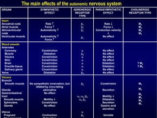 The main effects of the autonomic nervous system
ORGAN SYMPATHETIC
EFFECT
ADRENERGIC
RECEPTOR
TYPE
PARASYMPATHETIC
EFFECT
CHOLINERGIC
RECEPTOR TYPE
Heart
Sinoatrial node
Atrial muscle
Atrioventricular
node
Ventricular muscle
Rate 
Force 
Automaticity 
Automaticity 
Force 
b1
b1
b1
b1
Rate 
Force 
Conduction velocity

No effect
M2
M2
M2
M2
Blood vessels
Arterioles
Coronary
Muscle
Viscera
Skin
Brain
Erectile tissue
Salivary gland
Veins
Constriction
Dilatation
Constriction
Constriction
Constriction
Constriction
Constriction
Dilatation
a
b2
a
a
a
a
a
b2
No effect
No effect
No effect
No effect
Dilatation
Dilatation
No effect
No effect
? M3
? M3
Viscera
Bronchi
Smooth muscle
Glands
Gastrointestinal
tract
Smooth muscle
Sphincters
Glands
Uterus
Pregnant
No sympathetic innervation, but
dilated by circu-lating
adrenaline
No effect
Motility 
Constriction
No effect
Contraction
b2
a1, a2, b2
a2, b2
a
b2
Constriction
Secretion
Motility 
Dilatation
Secretion
Gastric acid
secretion
Variable
M3
M3
M3
M3
M3
M1
 