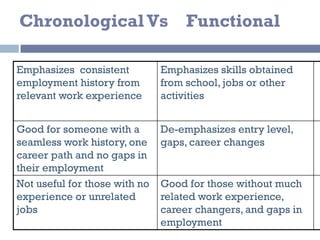 ChronologicalVs Functional
Emphasizes consistent
employment history from
relevant work experience
Emphasizes skills obtained
from school, jobs or other
activities
Good for someone with a
seamless work history, one
career path and no gaps in
their employment
De-emphasizes entry level,
gaps, career changes
Not useful for those with no
experience or unrelated
jobs
Good for those without much
related work experience,
career changers, and gaps in
employment
 
