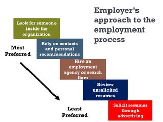 Look for someone
inside the
organization
Rely on contacts
and personal
recommendations
Hire an
employment
agency or search
firm
Review
unsolicited
resumes
Solicit resumes
through
advertising
Employer’s
approach to the
employment
process
Most
Preferred
Least
Preferred
 