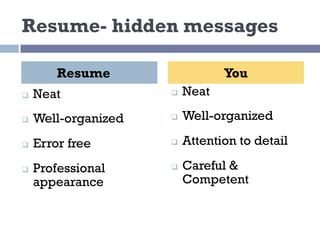 Resume- hidden messages
q Neat
q Well-organized
q Error free
q Professional
appearance
q Neat
q Well-organized
q Attention to detail
q Careful &
Competent
Resume You
 