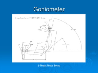 Goniometer
2-Theta:Theta Setup
 