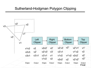 Sutherland-Hodgman Polygon Clipping
v2
v1
v3
Right
Clipper
Bottom
Clipper
Top
Clipper
Left
Clipper
v1v2
v2v3
v3v1
v1’
v2
v2’
v2’
v3’v1
v2v2’
v2’v3’
v3’v1
v1v2
v2’
v3’
v1
v2 v2v2’
v2’v3’
v3’v1
v1v2
v3’
v2”
v1’v2
v2’ v2’v2”
v2”v1’
v1’v2
v2v2’
v1’
v2
v2’
v2”
Edges Output Edges Output Edges Output Edges Output
Final
 