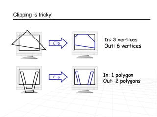 In: 3 vertices
Out: 6 vertices
Clip
Clip In: 1 polygon
Out: 2 polygons
Clipping is tricky!
 