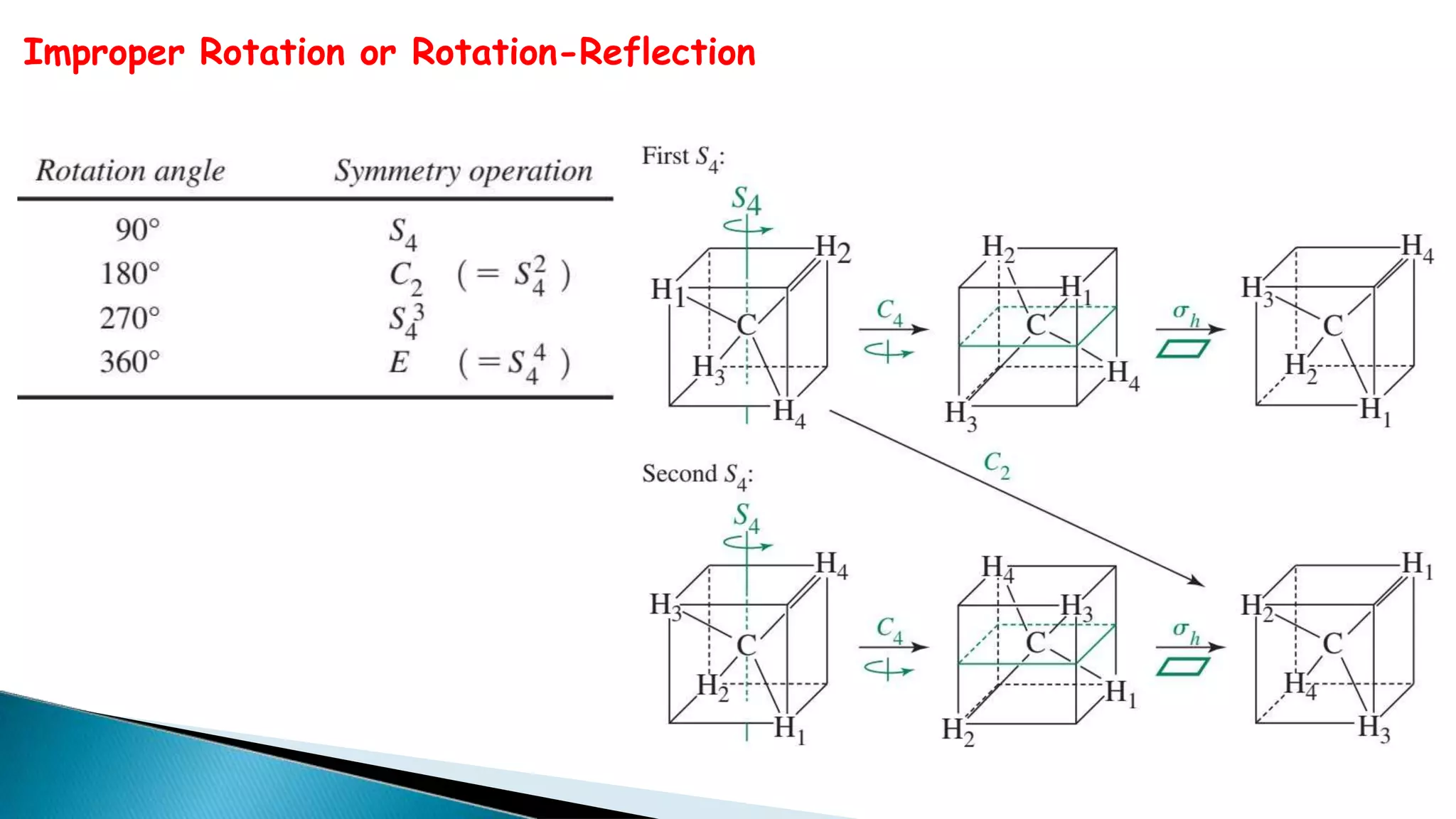 Improper Rotation or Rotation-Reflection
 
