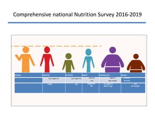 Comprehensive national Nutrition Survey 2016-2019
NORMAL WASTING STUNTING UNDER OVERWEIGHT/ DOUBLE
Low weight-for- Low height-for- WEIGHT
Low
OBESITY
High weight-
BURDEN
Stunting
height age weight-for-
age
for-height or
BMI-for-age
and
Overweight
 