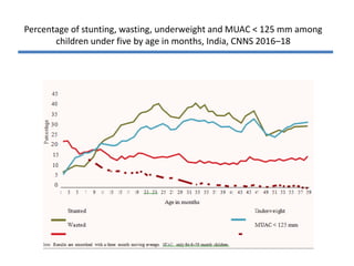 Percentage of stunting, wasting, underweight and MUAC < 125 mm among
children under five by age in months, India, CNNS 2016–18
 