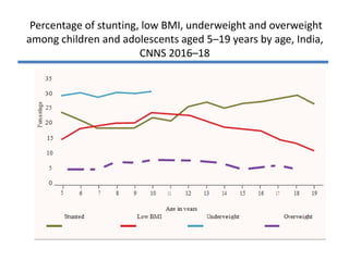 Percentage of stunting, low BMI, underweight and overweight
among children and adolescents aged 5–19 years by age, India,
CNNS 2016–18
 
