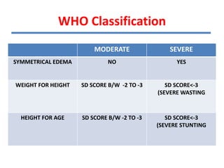 WHO Classification
MODERATE SEVERE
SYMMETRICAL EDEMA NO YES
WEIGHT FOR HEIGHT SD SCORE B/W -2 TO -3 SD SCORE<-3
(SEVERE WASTING
HEIGHT FOR AGE SD SCORE B/W -2 TO -3 SD SCORE<-3
(SEVERE STUNTING
 