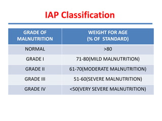 IAP Classification
GRADE OF
MALNUTRITION
WEIGHT FOR AGE
(% OF STANDARD)
NORMAL >80
GRADE I 71-80(MILD MALNUTRITION)
GRADE II 61-70(MODERATE MALNUTRITION)
GRADE III 51-60(SEVERE MALNUTRITION)
GRADE IV <50(VERY SEVERE MALNUTRITION)
 