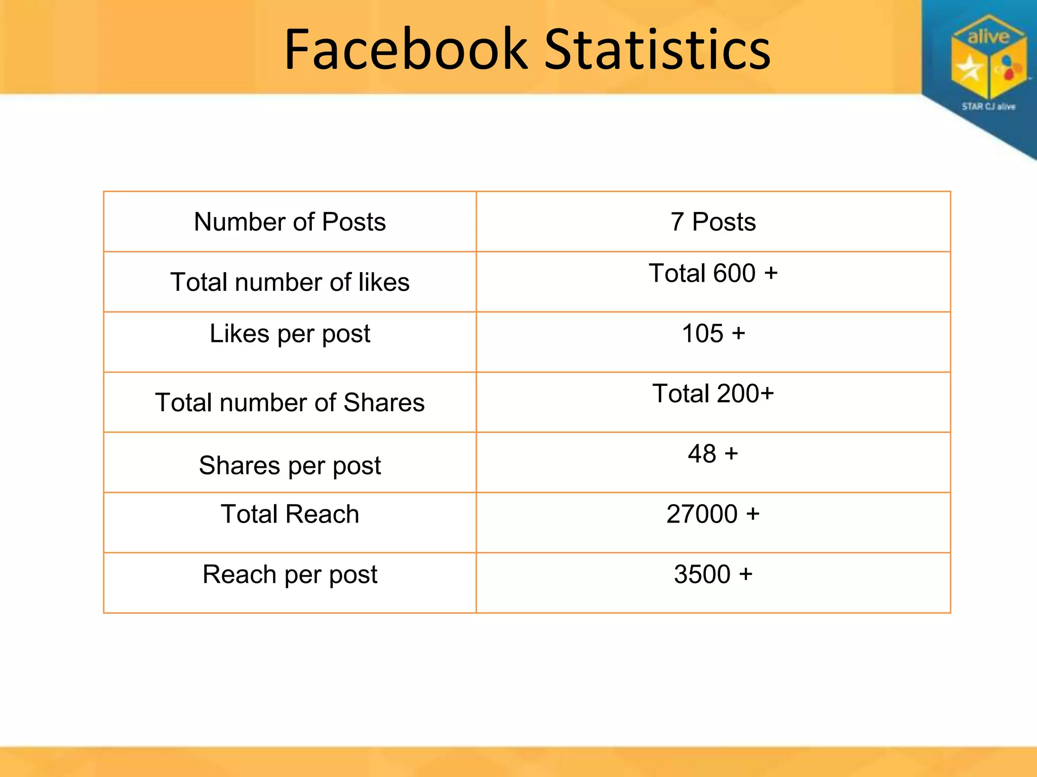 Facebook Statistics
Number of Posts

7 Posts

Total number of likes

Total 600 +

Likes per post

105 +

Total number of Shares

Total 200+

Shares per post

48 +

Total Reach

27000 +

Reach per post

3500 +

 