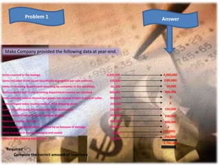 Problem 1
Mako Company provided the following data at year-end.
Items counted in the bodega 4,000,000
Items included in the count specifically segregated per sale contract. 100,000
Items in receiving department returning by customer in the condition. 50, 000
Items ordered and in the receiving department invoice nor received 400,000
Items ordered invoice receive but goods not receive freight in paid in seller. 300,000
Items shipped today invoice mailed , FOB shipping point 250,000
Items shipped today invoice mailed, FOB destination 150,000
Items currently being used for window display 200,000
Items on counter for sale 800,000
Items receiving department , refused by us because of damage 180,000
Items included in count, damaged and usable 50,000
Items in the shipping department 250,000
Required.
Compute the correct amount of inventory.
4,000,000
(100,000)
Answer
50,000
400,000
X
X
150,000
200,000
800,000
X
(50,000)
250,000
5,700,000
 
