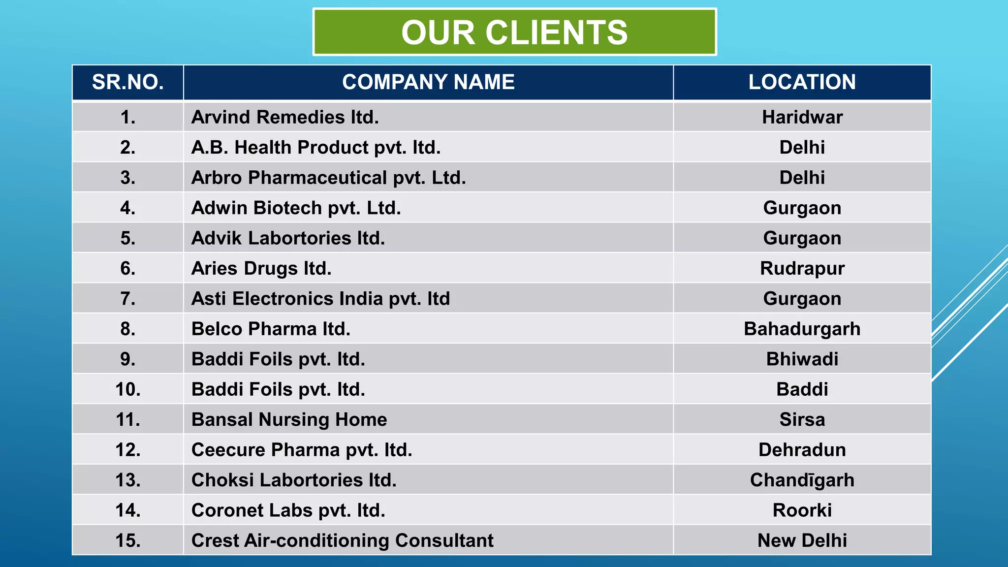 OUR CLIENTS
SR.NO. COMPANY NAME LOCATION
1. Arvind Remedies ltd. Haridwar
2. A.B. Health Product pvt. ltd. Delhi
3. Arbro Pharmaceutical pvt. Ltd. Delhi
4. Adwin Biotech pvt. Ltd. Gurgaon
5. Advik Labortories ltd. Gurgaon
6. Aries Drugs ltd. Rudrapur
7. Asti Electronics India pvt. ltd Gurgaon
8. Belco Pharma ltd. Bahadurgarh
9. Baddi Foils pvt. ltd. Bhiwadi
10. Baddi Foils pvt. ltd. Baddi
11. Bansal Nursing Home Sirsa
12. Ceecure Pharma pvt. ltd. Dehradun
13. Choksi Labortories ltd. Chandīgarh
14. Coronet Labs pvt. ltd. Roorki
15. Crest Air-conditioning Consultant New Delhi
 