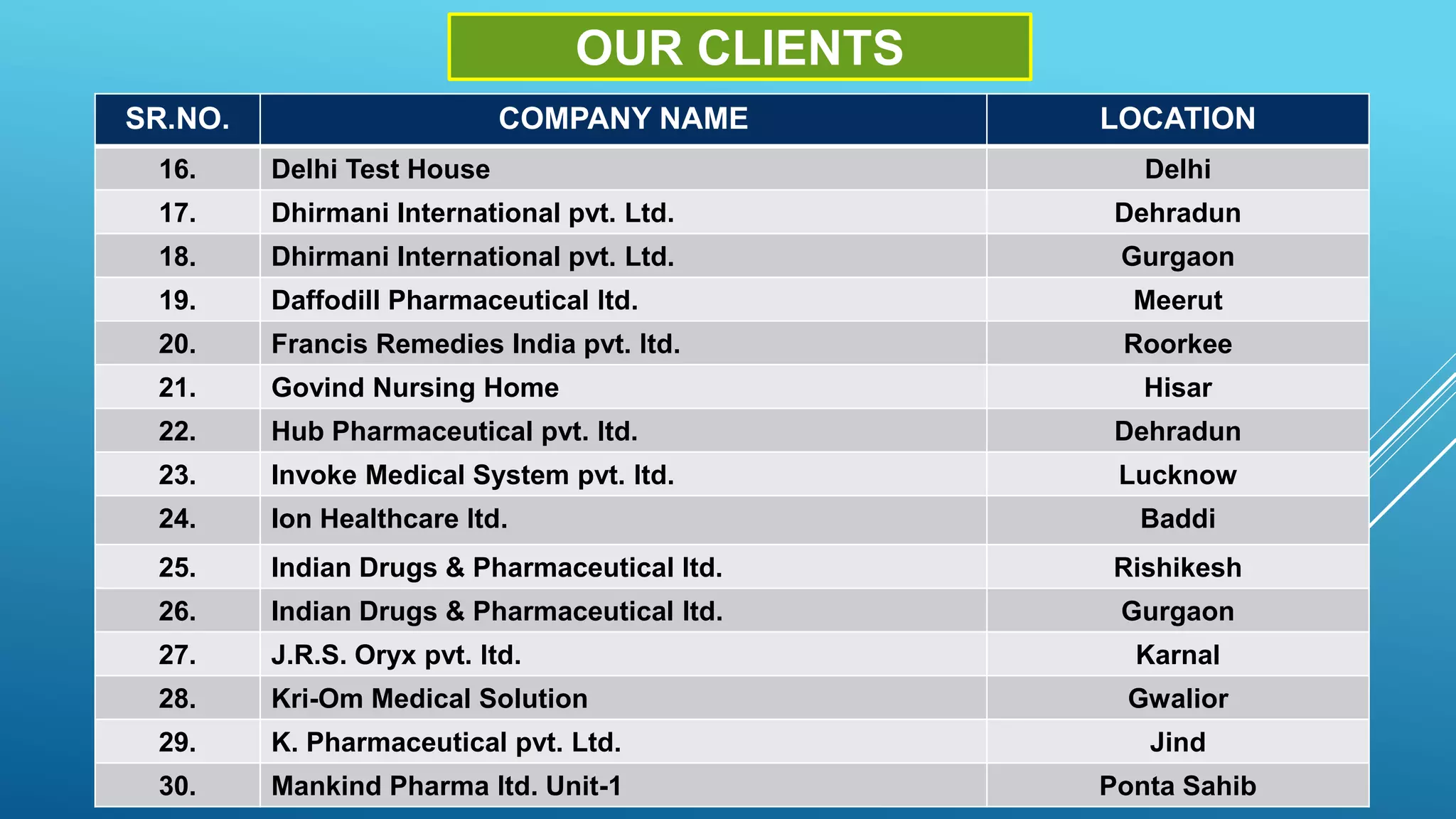 OUR CLIENTS
SR.NO. COMPANY NAME LOCATION
16. Delhi Test House Delhi
17. Dhirmani International pvt. Ltd. Dehradun
18. Dhirmani International pvt. Ltd. Gurgaon
19. Daffodill Pharmaceutical ltd. Meerut
20. Francis Remedies India pvt. ltd. Roorkee
21. Govind Nursing Home Hisar
22. Hub Pharmaceutical pvt. ltd. Dehradun
23. Invoke Medical System pvt. ltd. Lucknow
24. Ion Healthcare ltd. Baddi
25. Indian Drugs & Pharmaceutical ltd. Rishikesh
26. Indian Drugs & Pharmaceutical ltd. Gurgaon
27. J.R.S. Oryx pvt. ltd. Karnal
28. Kri-Om Medical Solution Gwalior
29. K. Pharmaceutical pvt. Ltd. Jind
30. Mankind Pharma ltd. Unit-1 Ponta Sahib
 