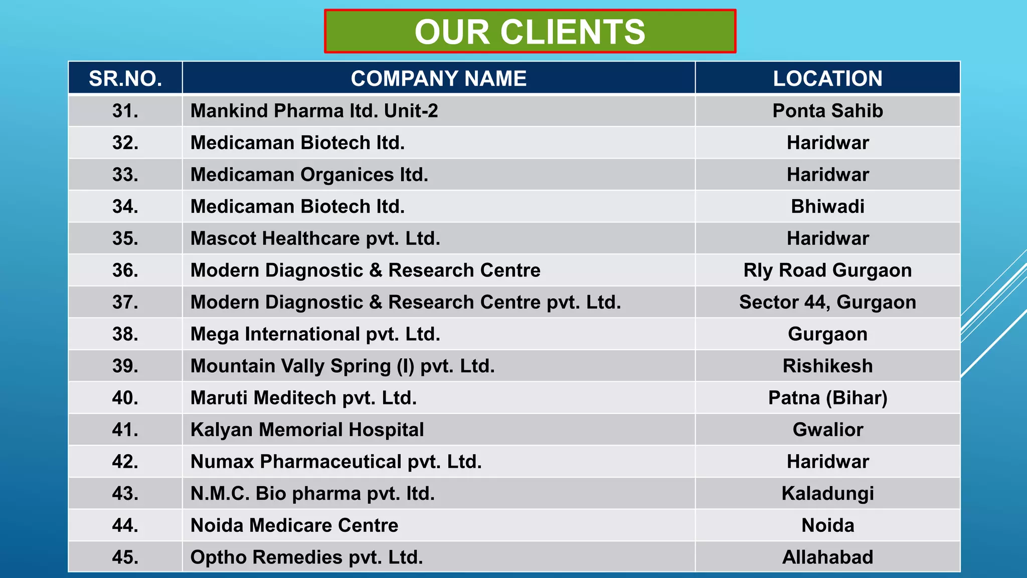 OUR CLIENTS
SR.NO. COMPANY NAME LOCATION
31. Mankind Pharma ltd. Unit-2 Ponta Sahib
32. Medicaman Biotech ltd. Haridwar
33. Medicaman Organices ltd. Haridwar
34. Medicaman Biotech ltd. Bhiwadi
35. Mascot Healthcare pvt. Ltd. Haridwar
36. Modern Diagnostic & Research Centre Rly Road Gurgaon
37. Modern Diagnostic & Research Centre pvt. Ltd. Sector 44, Gurgaon
38. Mega International pvt. Ltd. Gurgaon
39. Mountain Vally Spring (I) pvt. Ltd. Rishikesh
40. Maruti Meditech pvt. Ltd. Patna (Bihar)
41. Kalyan Memorial Hospital Gwalior
42. Numax Pharmaceutical pvt. Ltd. Haridwar
43. N.M.C. Bio pharma pvt. ltd. Kaladungi
44. Noida Medicare Centre Noida
45. Optho Remedies pvt. Ltd. Allahabad
 