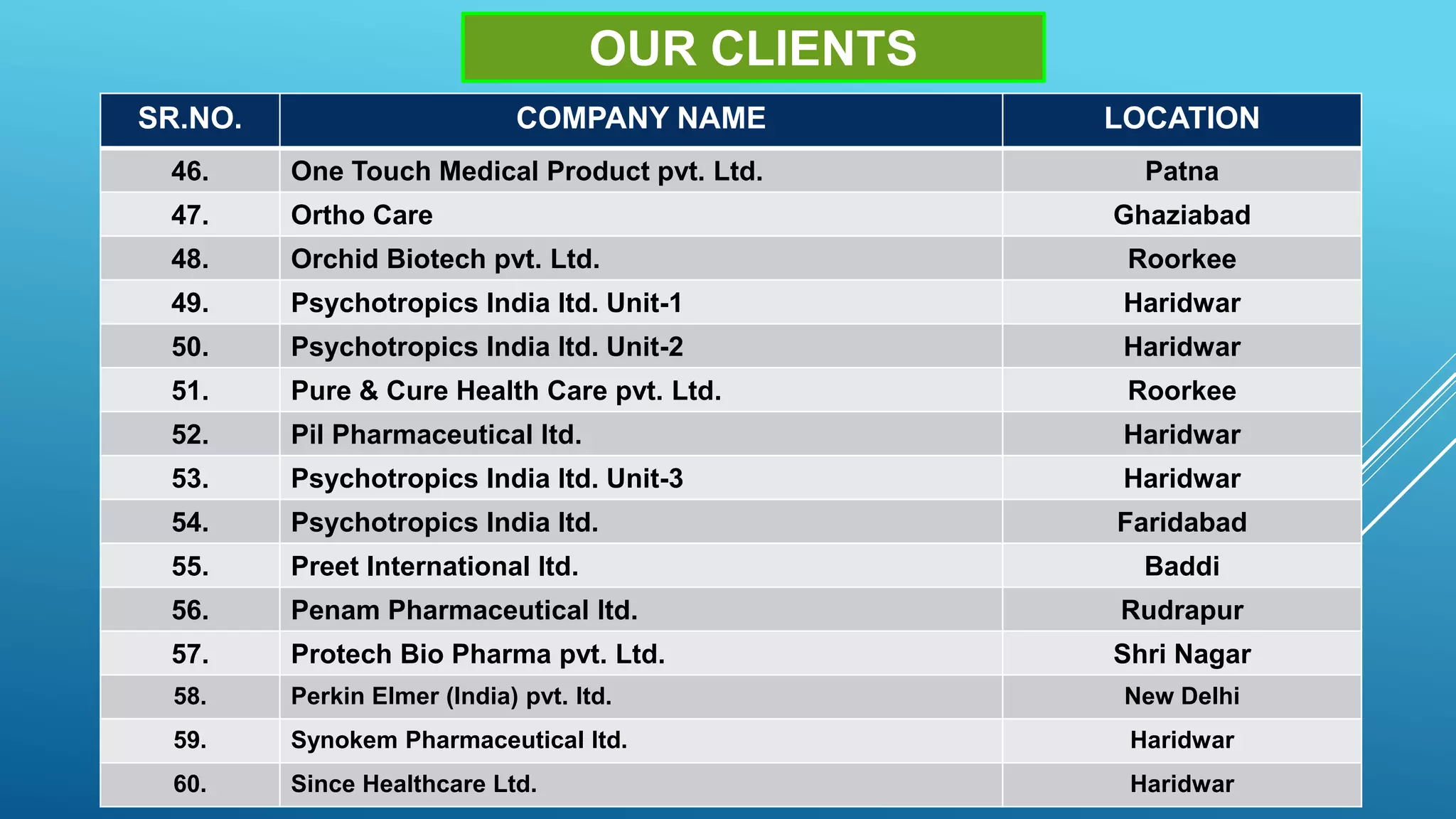 OUR CLIENTS
SR.NO. COMPANY NAME LOCATION
46. One Touch Medical Product pvt. Ltd. Patna
47. Ortho Care Ghaziabad
48. Orchid Biotech pvt. Ltd. Roorkee
49. Psychotropics India ltd. Unit-1 Haridwar
50. Psychotropics India ltd. Unit-2 Haridwar
51. Pure & Cure Health Care pvt. Ltd. Roorkee
52. Pil Pharmaceutical ltd. Haridwar
53. Psychotropics India ltd. Unit-3 Haridwar
54. Psychotropics India ltd. Faridabad
55. Preet International ltd. Baddi
56. Penam Pharmaceutical ltd. Rudrapur
57. Protech Bio Pharma pvt. Ltd. Shri Nagar
58. Perkin Elmer (India) pvt. ltd. New Delhi
59. Synokem Pharmaceutical ltd. Haridwar
60. Since Healthcare Ltd. Haridwar
 