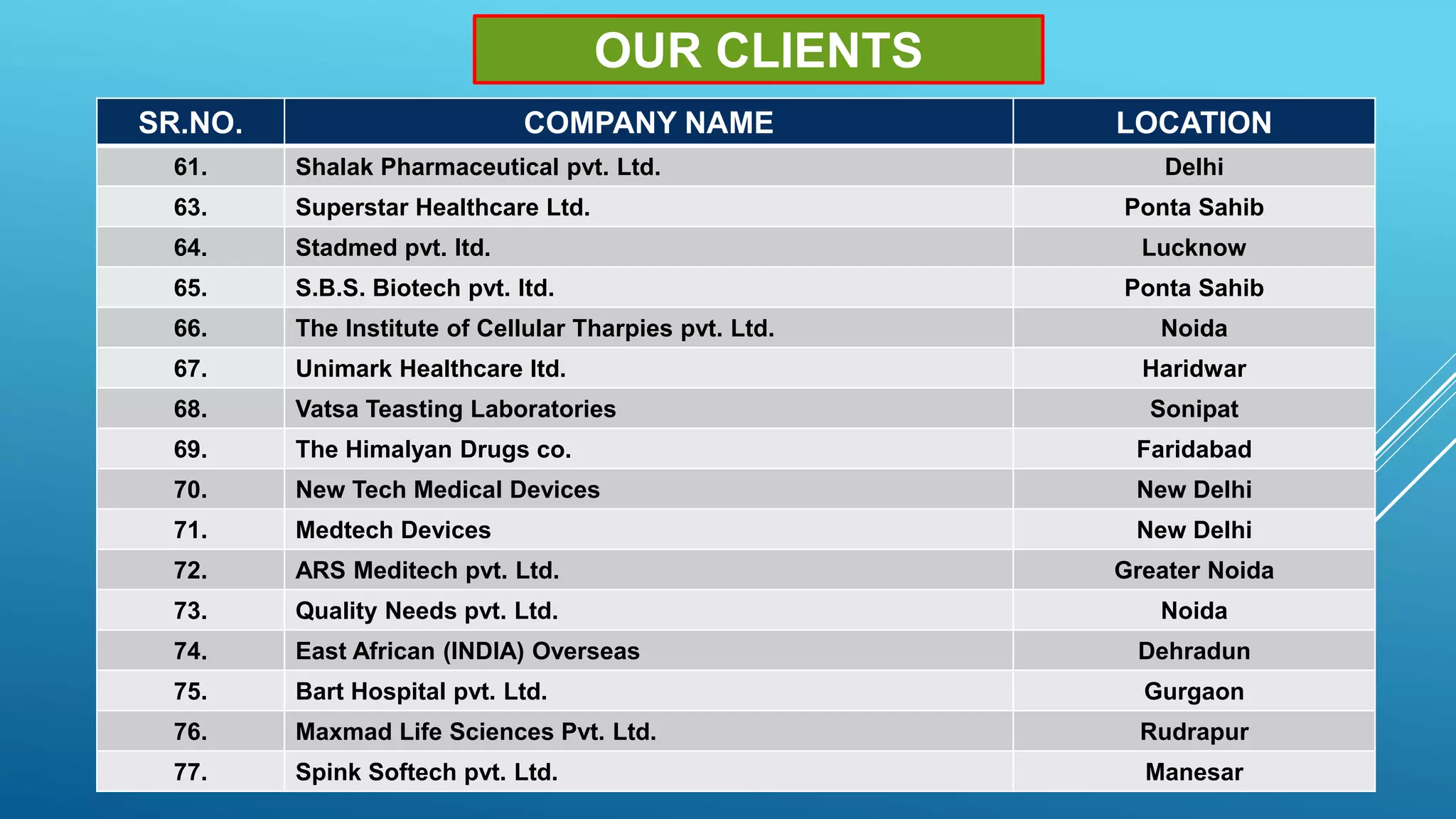 OUR CLIENTS
SR.NO. COMPANY NAME LOCATION
61. Shalak Pharmaceutical pvt. Ltd. Delhi
63. Superstar Healthcare Ltd. Ponta Sahib
64. Stadmed pvt. ltd. Lucknow
65. S.B.S. Biotech pvt. ltd. Ponta Sahib
66. The Institute of Cellular Tharpies pvt. Ltd. Noida
67. Unimark Healthcare ltd. Haridwar
68. Vatsa Teasting Laboratories Sonipat
69. The Himalyan Drugs co. Faridabad
70. New Tech Medical Devices New Delhi
71. Medtech Devices New Delhi
72. ARS Meditech pvt. Ltd. Greater Noida
73. Quality Needs pvt. Ltd. Noida
74. East African (INDIA) Overseas Dehradun
75. Bart Hospital pvt. Ltd. Gurgaon
76. Maxmad Life Sciences Pvt. Ltd. Rudrapur
77. Spink Softech pvt. Ltd. Manesar
 