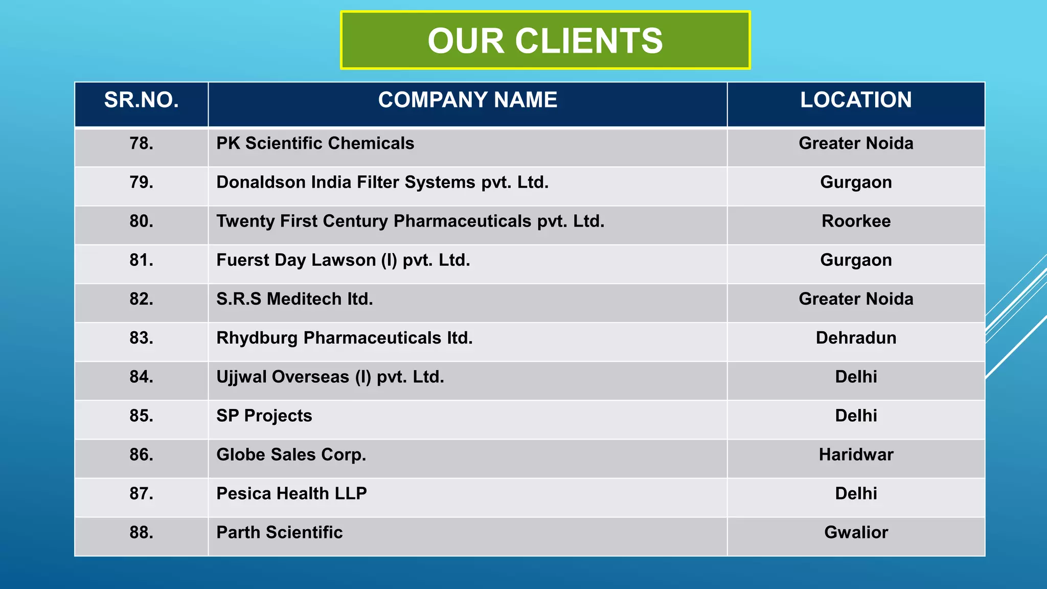 OUR CLIENTS
SR.NO. COMPANY NAME LOCATION
78. PK Scientific Chemicals Greater Noida
79. Donaldson India Filter Systems pvt. Ltd. Gurgaon
80. Twenty First Century Pharmaceuticals pvt. Ltd. Roorkee
81. Fuerst Day Lawson (I) pvt. Ltd. Gurgaon
82. S.R.S Meditech ltd. Greater Noida
83. Rhydburg Pharmaceuticals ltd. Dehradun
84. Ujjwal Overseas (I) pvt. Ltd. Delhi
85. SP Projects Delhi
86. Globe Sales Corp. Haridwar
87. Pesica Health LLP Delhi
88. Parth Scientific Gwalior
 