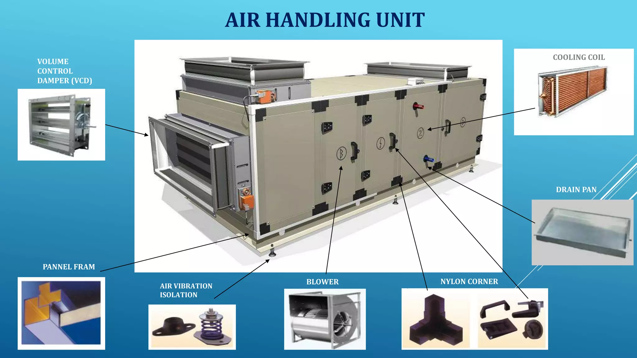 VOLUME
CONTROL
DAMPER (VCD)
BLOWER
COOLING COIL
DRAIN PAN
PANNEL FRAM
AIR VIBRATION
ISOLATION
NYLON CORNER
AIR HANDLING UNIT
 
