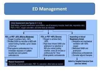 ER Management of Acute Asthma Attack | PPTX