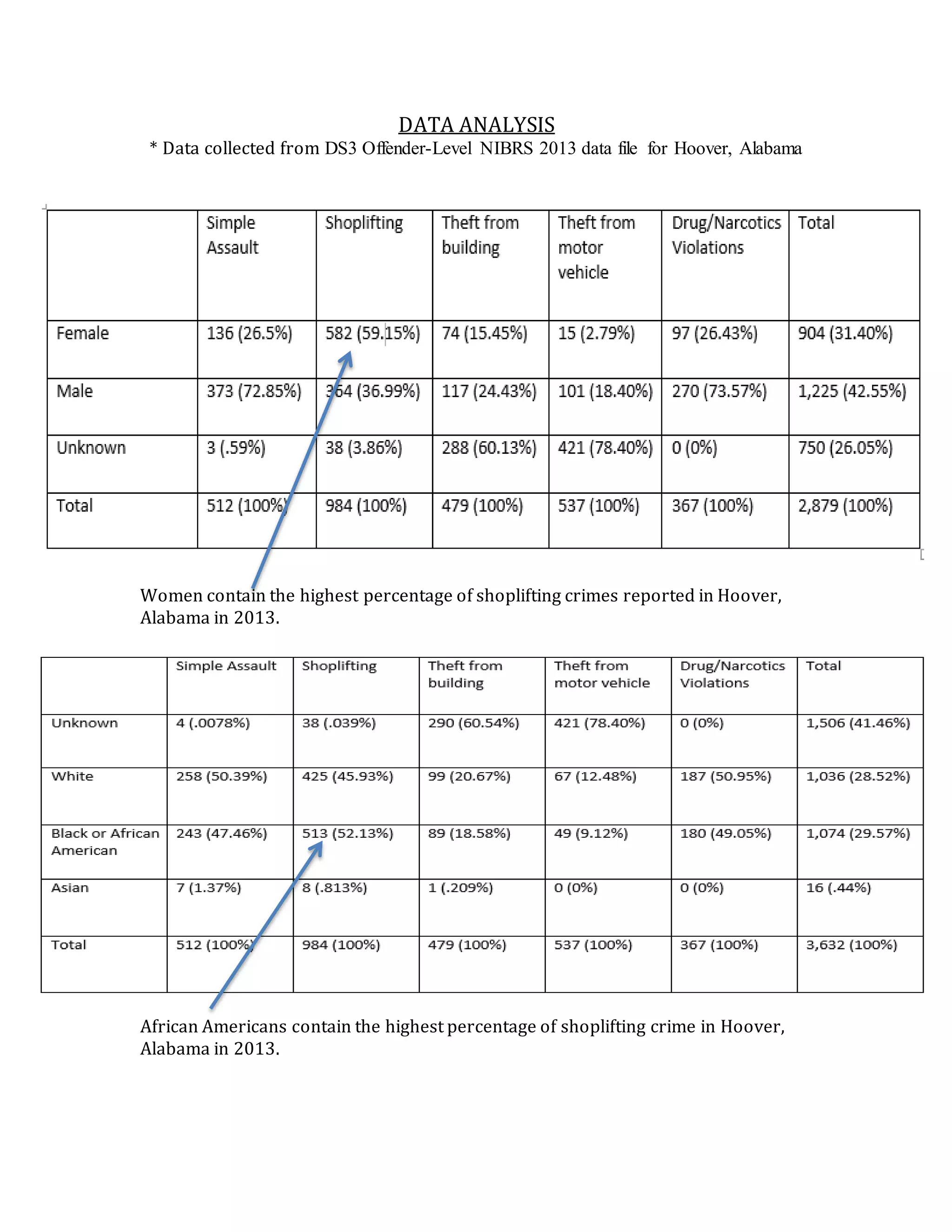DATA ANALYSIS
* Data collected from DS3 Offender-Level NIBRS 2013 data file for Hoover, Alabama
Women contain the highest percentage of shoplifting crimes reported in Hoover,
Alabama in 2013.
African Americans contain the highest percentage of shoplifting crime in Hoover,
Alabama in 2013.
 