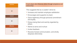Inclusion
13
Control
10
Affection
15
This suggests that as a Leader I strive to:
• Increase and maintain employee satisfaction
• Encourages and supports my team
• Gains legitimacy through personal commitment
and loyalty
• Enjoys being liked and warmly regarded by
others
• Wants to serve and nurture
• Invites feedback
• Reveres honest communication, and wholly
despises dishonesty
A team player who influences others through competence and
relationships
 