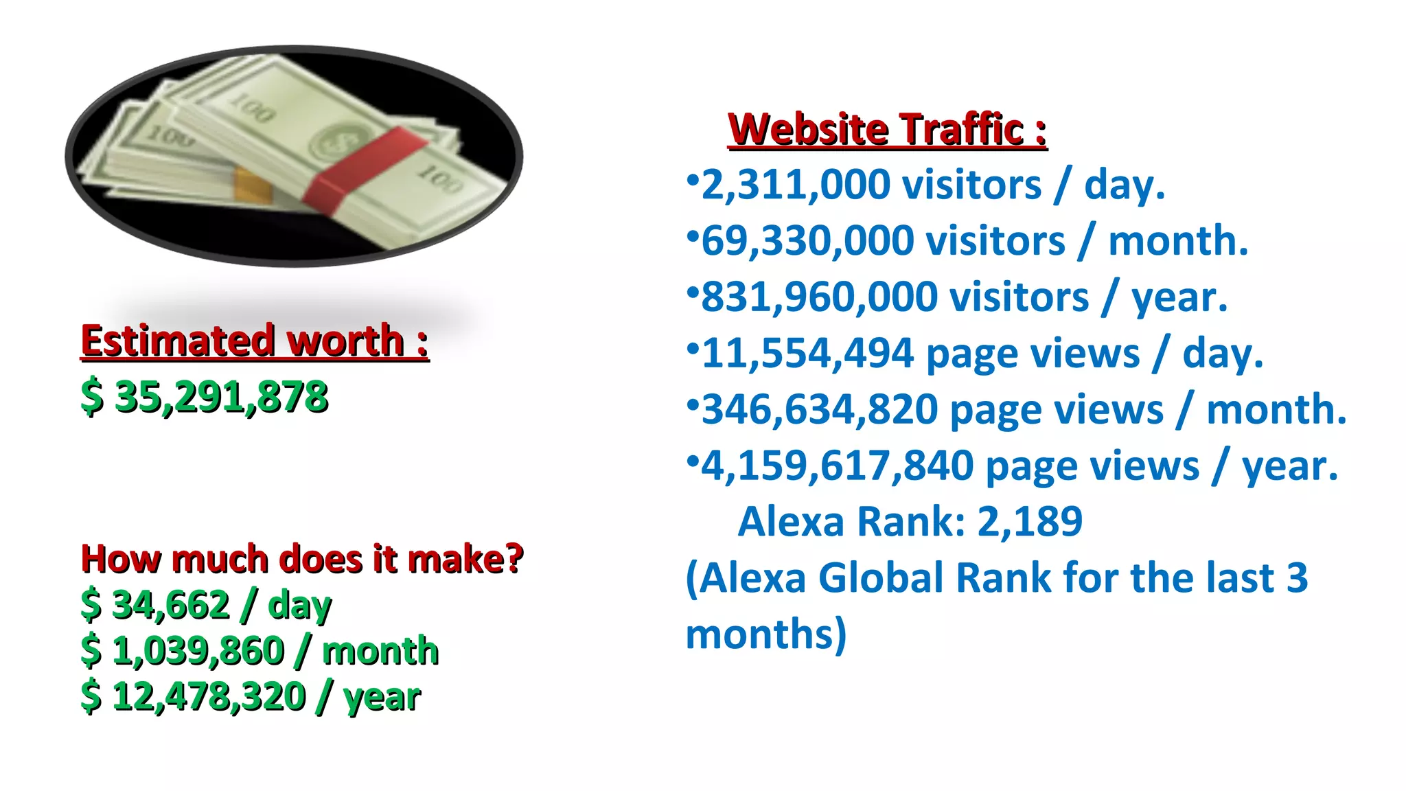 Estimated worth :
$ 35,291,878
How much does it make?
$ 34,662 / day
$ 1,039,860 / month
$ 12,478,320 / year

Website Traffic :
•2,311,000 visitors / day.
•69,330,000 visitors / month.
•831,960,000 visitors / year.
•11,554,494 page views / day.
•346,634,820 page views / month.
•4,159,617,840 page views / year.
Alexa Rank: 2,189
(Alexa Global Rank for the last 3
months)

 