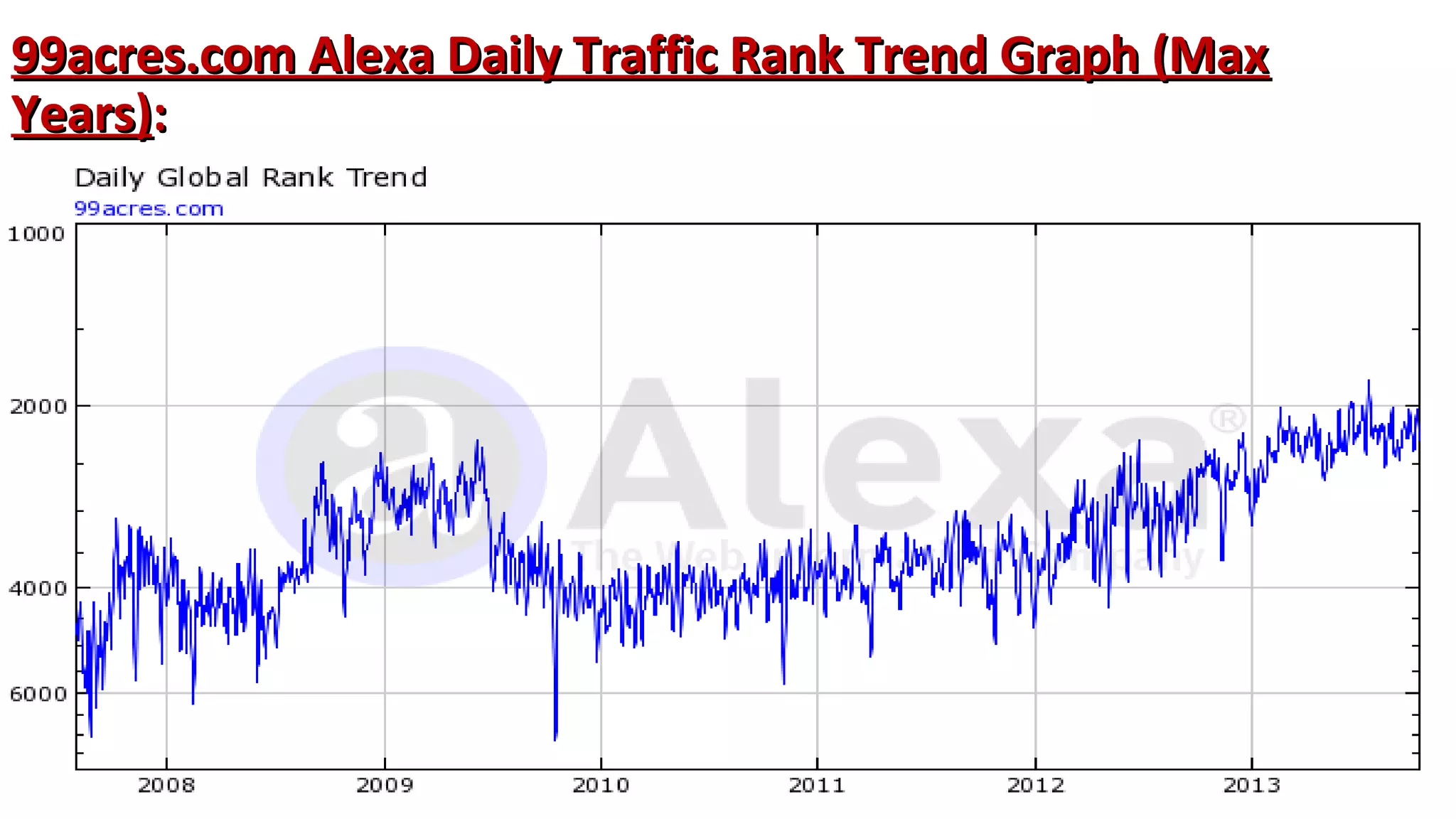 99acres.com Alexa Daily Traffic Rank Trend Graph (Max
Years):

 