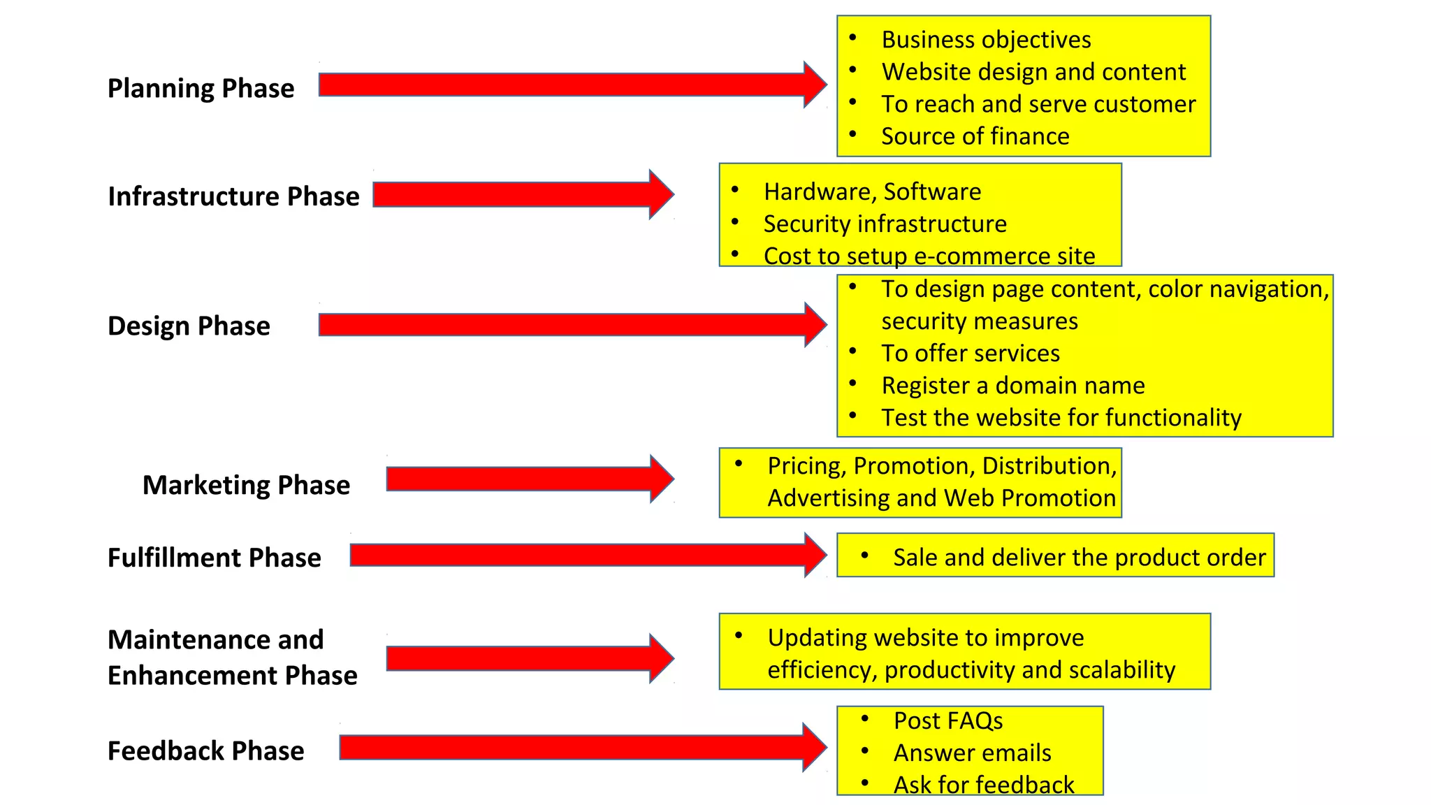 Planning Phase
Infrastructure Phase

Design Phase

Marketing Phase
Fulfillment Phase
Maintenance and
Enhancement Phase
Feedback Phase

•
•
•
•

Business objectives
Website design and content
To reach and serve customer
Source of finance

• Hardware, Software
• Security infrastructure
• Cost to setup e-commerce site
• To design page content, color navigation,
security measures
• To offer services
• Register a domain name
• Test the website for functionality
• Pricing, Promotion, Distribution,
Advertising and Web Promotion
• Sale and deliver the product order
• Updating website to improve
efficiency, productivity and scalability
• Post FAQs
• Answer emails
• Ask for feedback

 