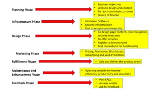 Planning Phase
Infrastructure Phase

Design Phase

Marketing Phase
Fulfillment Phase
Maintenance and
Enhancement Phase
Feedback Phase

•
•
•
•

Business objectives
Website design and content
To reach and serve customer
Source of finance

• Hardware, Software
• Security infrastructure
• Cost to setup e-commerce site
• To design page content, color navigation,
security measures
• To offer services
• Register a domain name
• Test the website for functionality
• Pricing, Promotion, Distribution,
Advertising and Web Promotion
• Sale and deliver the product order
• Updating website to improve
efficiency, productivity and scalability
• Post FAQs
• Answer emails
• Ask for feedback

 