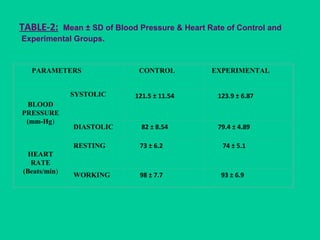 TABLE-2: Mean ± SD of Blood Pressure & Heart Rate of Control and
Experimental Groups.
PARAMETERS CONTROL EXPERIMENTAL
BLOOD
PRESSURE
(mm-Hg)
SYSTOLIC 121.5 ± 11.54 123.9 ± 6.87
DIASTOLIC 82 ± 8.54 79.4 ± 4.89
HEART
RATE
(Beats/min)
RESTING 73 ± 6.2 74 ± 5.1
WORKING 98 ± 7.7 93 ± 6.9
 