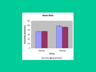Heart Rate
0
20
40
60
80
100
120
Resting Working
Group
HeartRate(beats/min)
Control Experimental
 