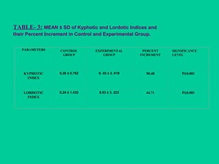 TABLE- 3: MEAN ± SD of Kyphotic and Lordotic Indices and
their Percent Increment in Control and Experimental Group.
PARAMETERS CONTROL
GROUP
EXPERIMENTAL
GROUP
PERCENT
INCREMENT
SIGNIFICANCE
LEVEL
KYPHOTIC
INDEX
6.28 ± 0.762 9. 45 ± 2. 619 50.48 P≤0.001
LORDOTIC
INDEX
6.24 ± 1.432 9.03 ± 3. 223 44.71 P≤0.001
 