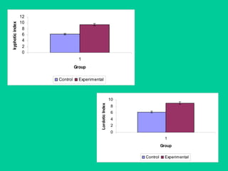 0
2
4
6
8
10
12
1
Group
kyphoticindex
Control Experimental
0
2
4
6
8
10
1
Group
LordoticIndex
Control Experimental
 