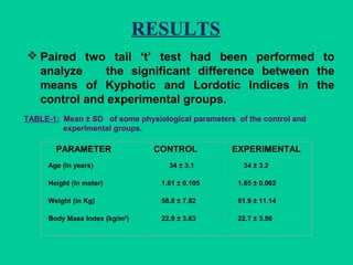 RESULTS
 Paired two tail ‘t’ test had been performed to
analyze the significant difference between the
means of Kyphotic and Lordotic Indices in the
control and experimental groups.
TABLE-1: Mean ± SD of some physiological parameters of the control and
experimental groups.
 
PARAMETER CONTROL EXPERIMENTAL
Age (in years) 34 ± 3.1 34 ± 3.2
Height (in meter) 1.61 ± 0.105 1.65 ± 0.062
Weight (in Kg) 58.8 ± 7.82 61.9 ± 11.14
Body Mass Index (kg/m²) 22.9 ± 3.63 22.7 ± 3.56
 
 