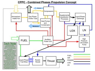 CPPC - Combined Phases Propulsion Concept
Liquid Phase
Fuel Mixer Thrust
Rocket
Nozzle
Atmospheric
Intake Fan
LOX
Gas Phase
Vortex Tube
Compressors
Liquid Phase
Centrifuge
Supplemental
Liquefaction
Processes
LN
FUEL
High
Pressure
LN Coolant
Pump
Auxiliary
Power Unit
Heat Pumps
and
Condensers
Waste Heat
SolidWaste
Tech Note
Concerning waste,
ideally there would be
none. In an ideal engine
any excess
gaseous nitrogen taken in
by the front fan would be
routed to the exhaust
diverter where it would
increase efficiency by either
raising the exhaust
temperature (hence
increasing exit
velocity/thrust); or lowering
the exhaust temperature
(by routing any excess
heat captured in the gas to
improve the operation of
the liquefaction and/or the
compressor functions).
FUEL
AIR
POWER
LOX
LN
Moisture
Moisture
 