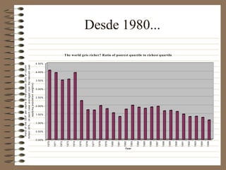 Desde 1980...
0.00%
0.50%
1.00%
1.50%
2.00%
2.50%
3.00%
3.50%
4.00%
4.50%
Rat
io
of
t
he
GDP
per
c
apit
a
of
t
he
poores
t
25%
of
c
ount
ries
t
o
t
he
ric
hes
t
25%
,
(in
eac
h
c
as
e
av
eraged
ov
er
t
he
relev
ant
quart
ile
w
it
hout
apply
ing
populat
ion
weight
s
)
1970
1971
1972
1973
1974
1975
1976
1977
1978
1979
1980
1981
1982
1983
1984
1985
1986
1987
1988
1989
1990
1991
1992
1993
1994
1995
Year
The world gets richer? Ratio of poorest quartile to richest quartile
 