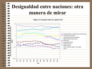 Desigualdad entre naciones: otra
manera de mirar
Figure 6: Unequal value for equal work
0.01
0.1
1
10
1970
1972
1974
1976
1978
1980
1982
1984
1986
1988
1990
1992
1994
Year
Years
of
world
labour
exchanging
for
one
hour
of
domestic
labour
East Asia/Pacific, excepting China and SE Asia
Transitional Economies
Latin America and the Caribbean
Middle East and North Africa
South Asia
Sub-Saharan Africa
Western Europe
North America
South East Asia (Japan + four tigers)
China
 