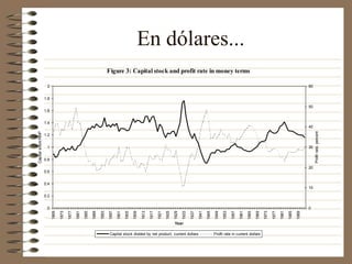 En dólares...
Figure 3: Capital stock and profit rate in money terms
0
0.2
0.4
0.6
0.8
1
1.2
1.4
1.6
1.8
2
1869
1873
1877
1881
1885
1889
1893
1897
1901
1905
1909
1913
1917
1921
1925
1929
1933
1937
1941
1945
1949
1953
1957
1961
1965
1969
1973
1977
1981
1985
1989
Year
Capital
stock/NNP
0
10
20
30
40
50
60
Profit
rate,
percent
Capital stock divided by net product, current dollars Profit rate in current dollars
 