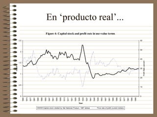 En ‘producto real’...
Figure 4: Capital stock and profit rate in use-value terms
0
0.5
1
1.5
2
2.5
1869
1873
1877
1881
1885
1889
1893
1897
1901
1905
1909
1913
1917
1921
1925
1929
1933
1937
1941
1945
1949
1953
1957
1961
1965
1969
1973
1977
1981
1985
1989
Year
K/NNP
0
10
20
30
40
50
60
Profit
Rate,
percent
Capital stock divided by Net National Product, 1987 dollars Price rate of profit (current dollars)
 