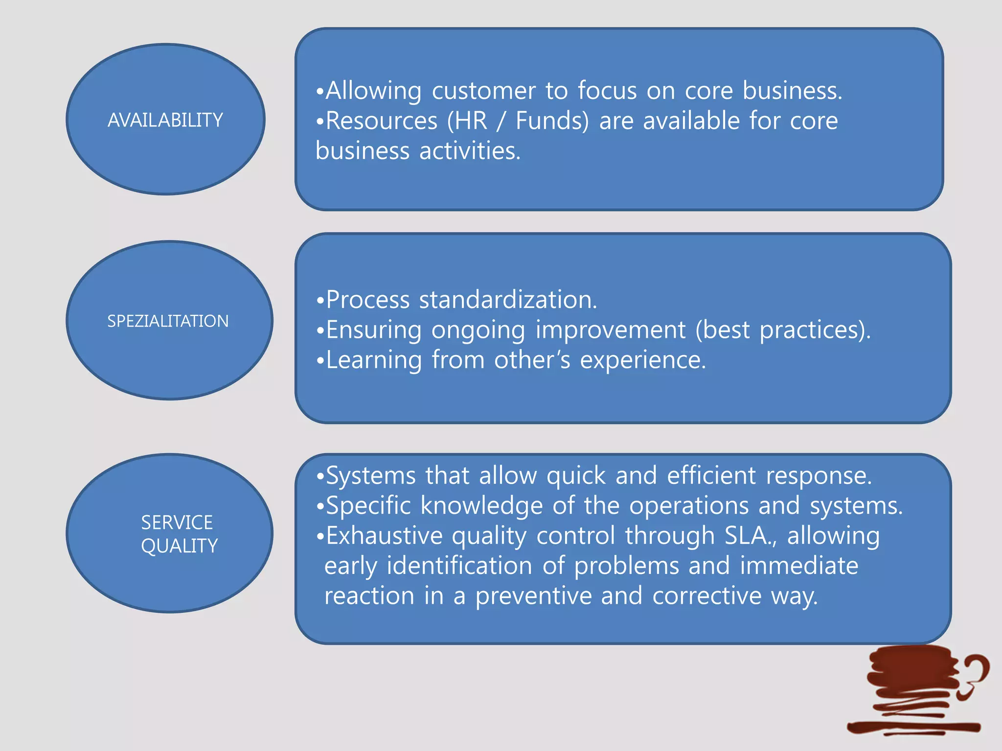•Allowing customer to focus on core business.
•Resources (HR / Funds) are available for core
business activities.
•Process standardization.
•Ensuring ongoing improvement (best practices).
•Learning from other’s experience.
AVAILABILITY
SPEZIALITATION
SERVICE
QUALITY
•Systems that allow quick and efficient response.
•Specific knowledge of the operations and systems.
•Exhaustive quality control through SLA., allowing
early identification of problems and immediate
reaction in a preventive and corrective way.
 