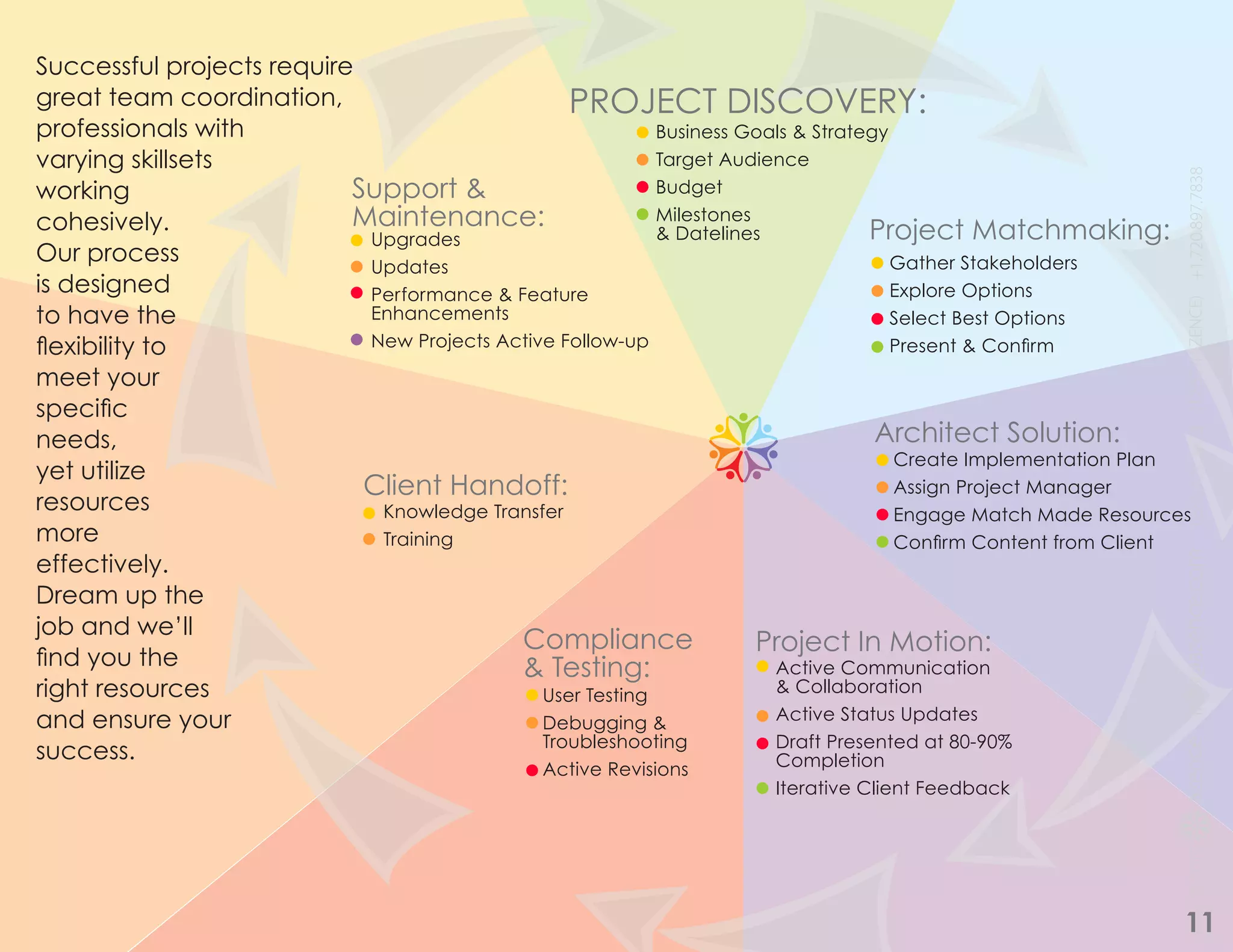 PROJECT DISCOVERY:
Support &
Maintenance:
Upgrades
Updates
Performance & Feature
Enhancements
New Projects Active Follow-up
Architect Solution:
Create Implementation Plan
Assign Project Manager
Engage Match Made Resources
Confirm Content from Client
Knowledge Transfer
Training
Client Handoff:
Project Matchmaking:
Gather Stakeholders
Explore Options
Select Best Options
Present & Confirm
Business Goals & Strategy
Target Audience
Budget
Milestones
& Datelines
Project In Motion:
Active Communication
& Collaboration
Active Status Updates
Draft Presented at 80-90%
Completion
Iterative Client Feedback
Compliance
& Testing:
User Testing
Debugging &
Troubleshooting
Active Revisions
Successful projects require
great team coordination,
professionals with
varying skillsets
working
cohesively.
Our process
is designed
to have the
flexibility to
meet your
specific
needs,
yet utilize
resources
more
effectively.
Dream up the
job and we’ll
find you the
right resources
and ensure your
success.
11
 