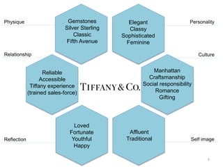 Personality
Culture
Self image
Physique
Relationship
Reflection
Gemstones
Silver Sterling
Classic
Fifth Avenue
Elegant
Classy
Sophisticated
Feminine
Manhattan
Craftsmanship
Social responsibility
Romance
Gifting
Affluent
Traditional
Loved
Fortunate
Youthful
Happy
Reliable
Accessible
Tiffany experience
(trained sales-force)
6
 